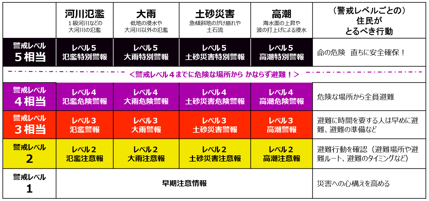 <ご参考：新しい防災気象情報と避難行動>